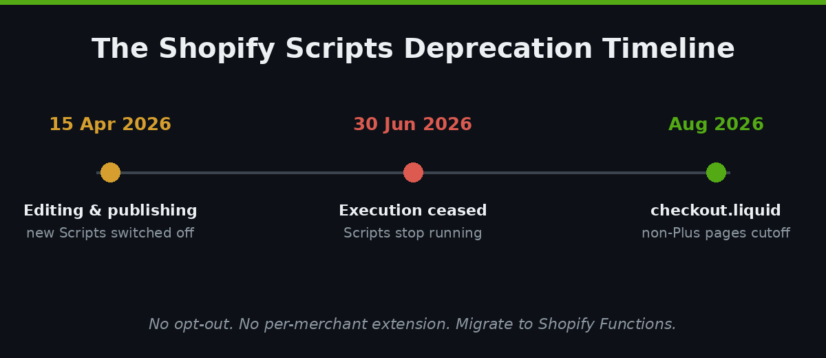 Shopify Scripts to Functions Migration: The Plus Playbook 1 Shopify Scripts deprecation timeline: 15 April and 30 June 2026