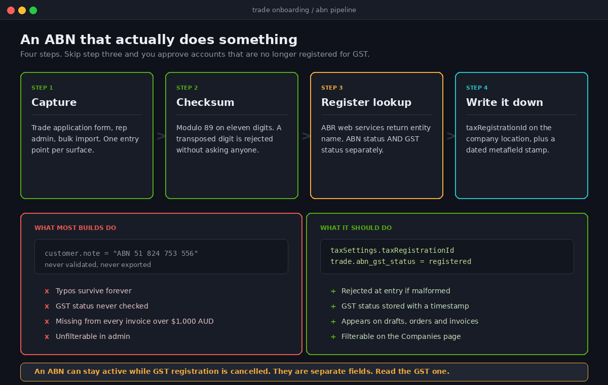 Four step pipeline for capturing, checksum validating and register checking an Australian Business Number in Shopify B2B
