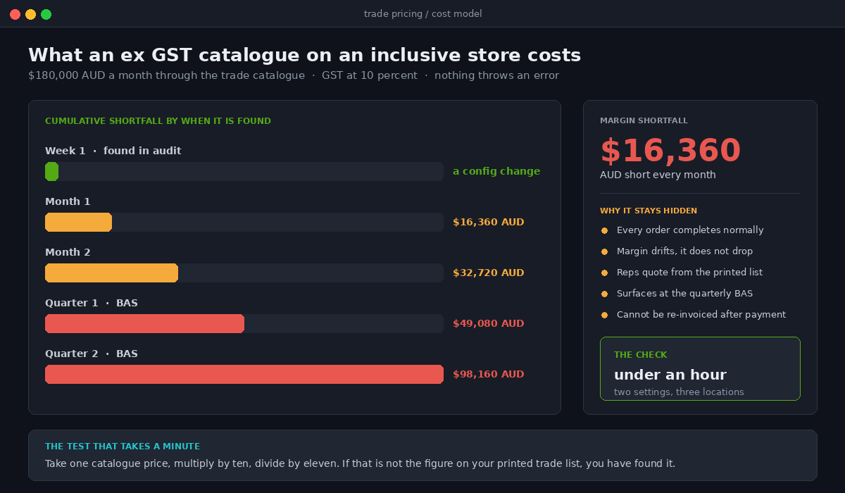 Cumulative margin shortfall in Australian dollars from ex GST trade prices loaded on a tax inclusive Shopify store