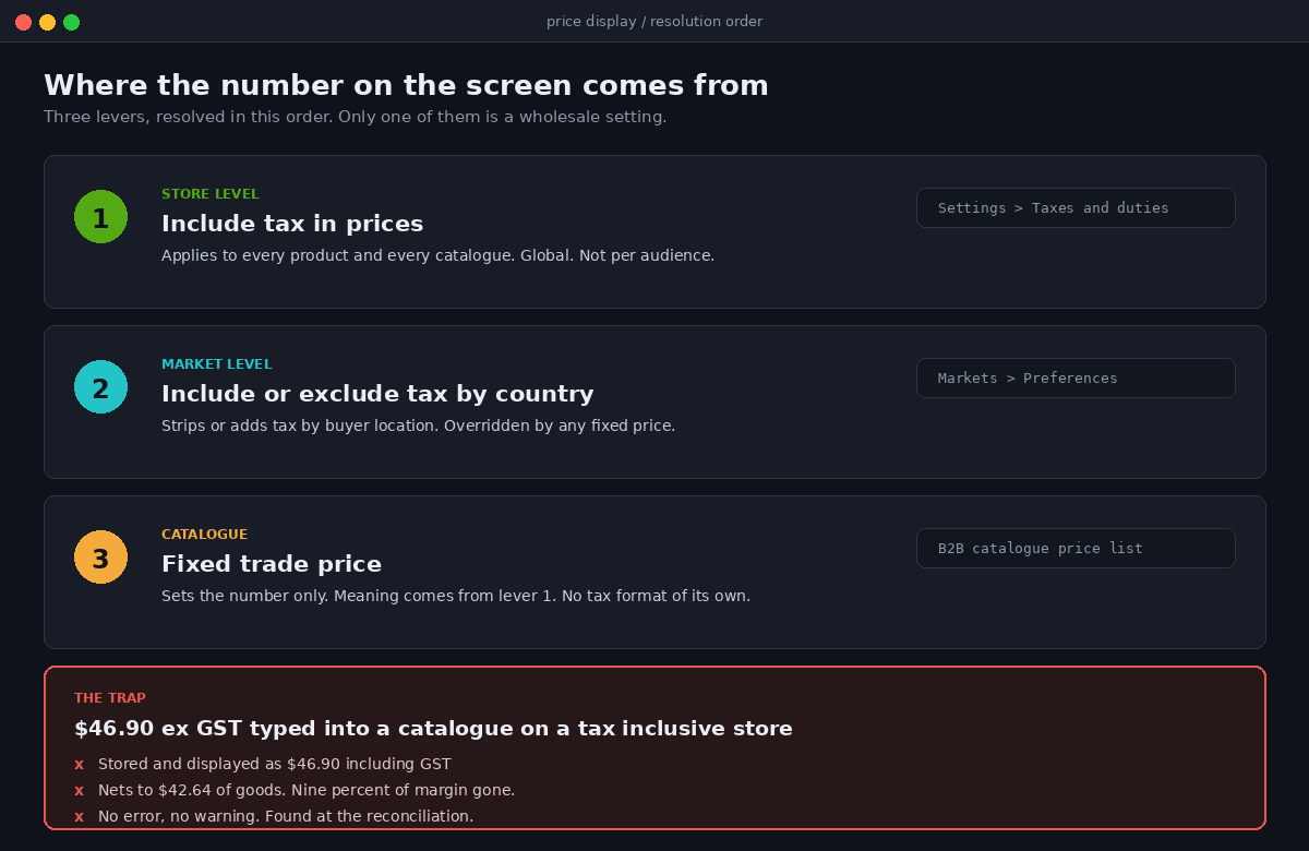 Diagram showing the three Shopify settings that decide whether a B2B price displays as GST inclusive or ex GST