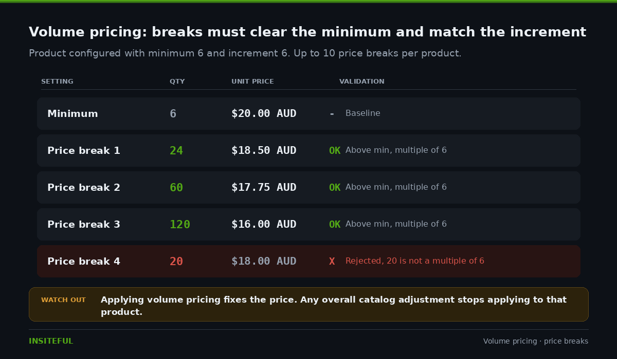 Shopify B2B Quantity Rules: Minimums, Increments and Case Packs 3 Volume pricing table showing valid price breaks at 24, 60 and 120 and an invalid break at 20