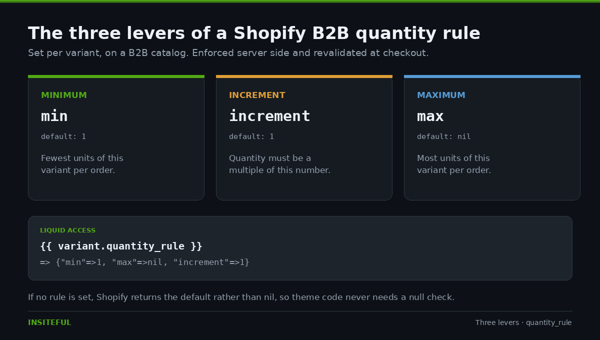 Shopify B2B Quantity Rules: Minimums, Increments and Case Packs 1 Diagram of the three Shopify B2B quantity rule levers: min, increment and max with default values