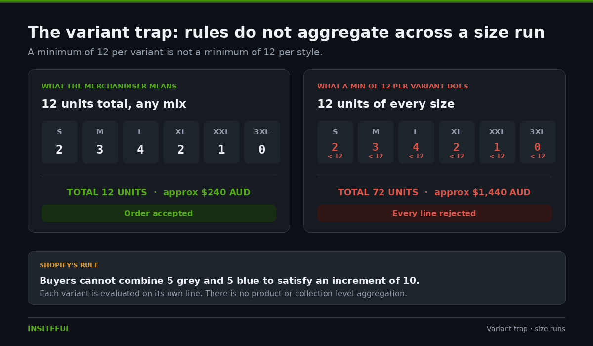 Shopify B2B Quantity Rules: Minimums, Increments and Case Packs 2 Comparison showing a 12 unit size run accepted versus a per-variant minimum of 12 rejecting every line