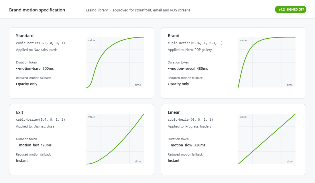 Brand motion specification sheet showing four approved easing curves with duration tokens and reduced-motion fallbacks