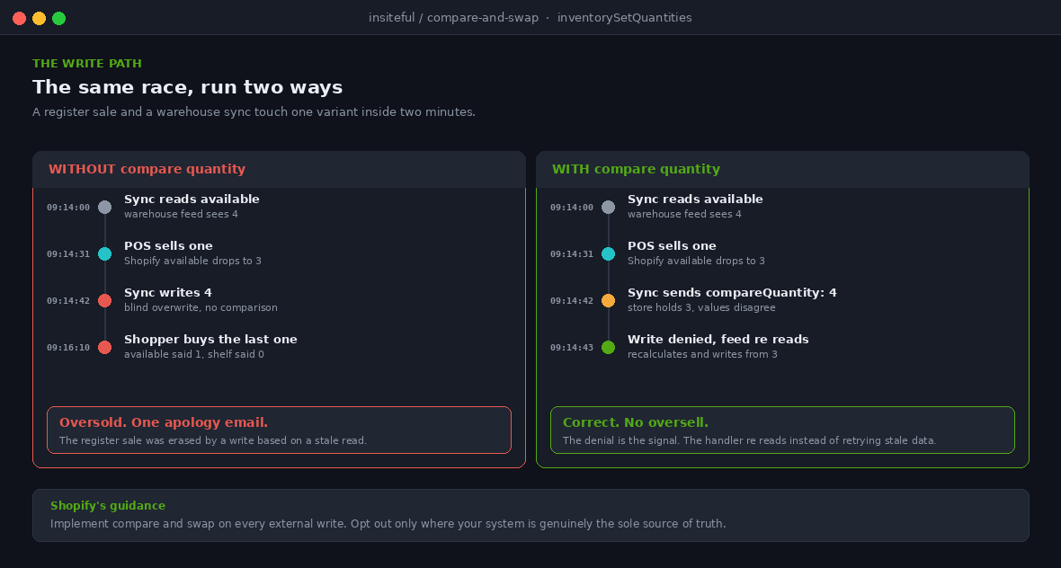 Shopify Inventory States: The Stock Architecture That Stops Overselling Across POS and Online 2 Sequence diagram comparing a blind write and a compare and swap write when a point of sale transaction and an external warehouse sync race for the same variant, showing the blind write overselling and the compare and swap write being denied and retried