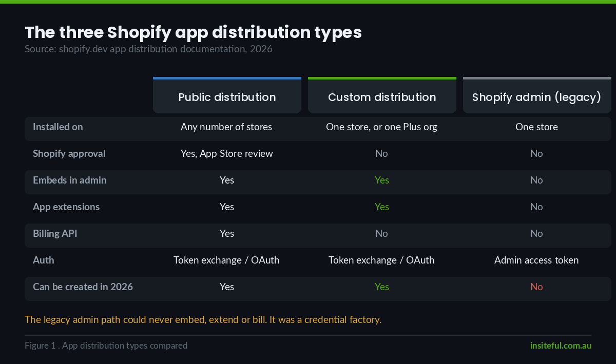 Comparison of Shopify public, custom and legacy admin app distribution types