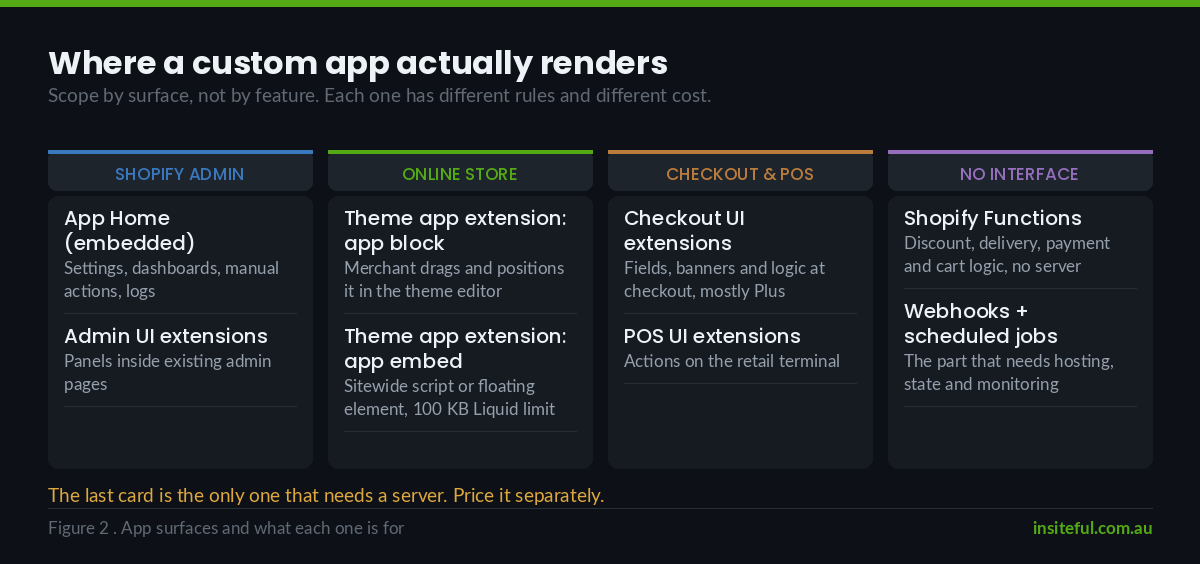 Map of Shopify app surfaces from admin to theme, checkout, POS and Functions