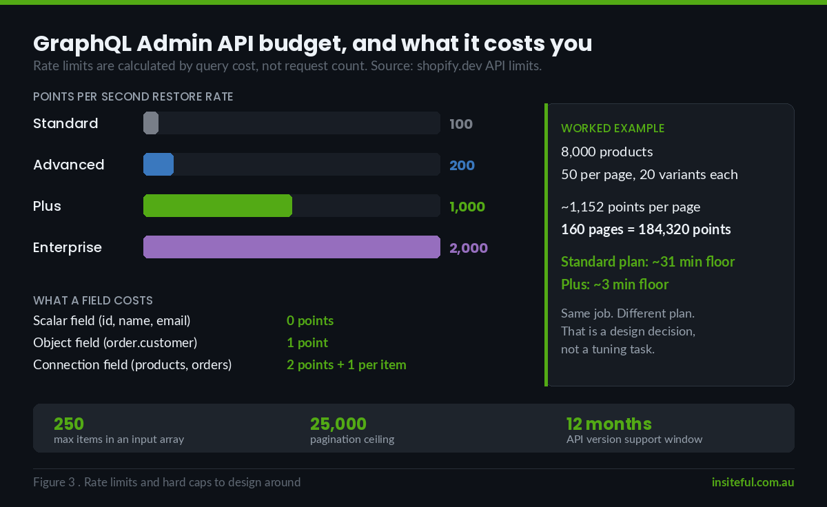 Shopify GraphQL Admin API rate limits and hard caps by plan