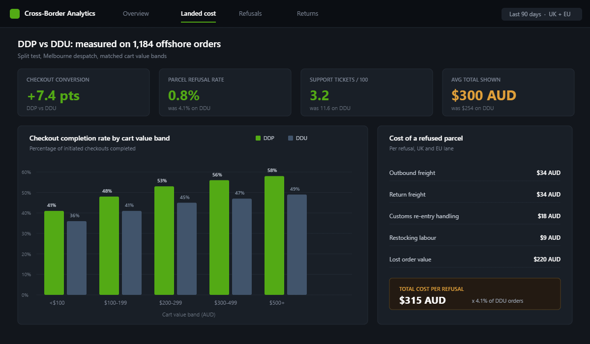 Shopify International Shipping: Zones, Rates and Returns for Australian Brands 3 Cross-border analytics dashboard comparing DDP and DDU checkout completion rates by cart value band and the total cost of a refused parcel