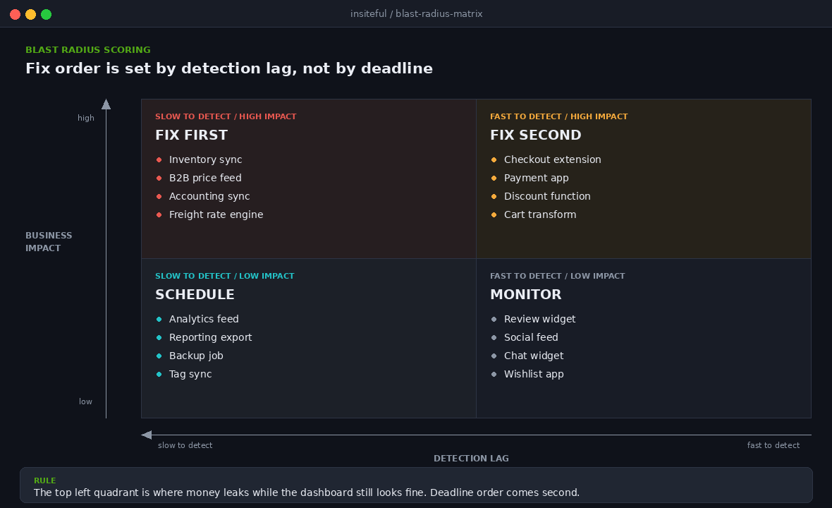 The Shopify Deprecation Calendar: How to Audit an App Stack Before It Breaks 3 Blast radius risk matrix scoring Shopify integrations by detection difficulty and business impact across four quadrants