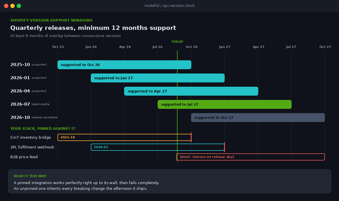 The Shopify Deprecation Calendar: How to Audit an App Stack Before It Breaks 1 Shopify API version support windows timeline showing 2025-10 through 2026-10 with overlap periods and integration pinning