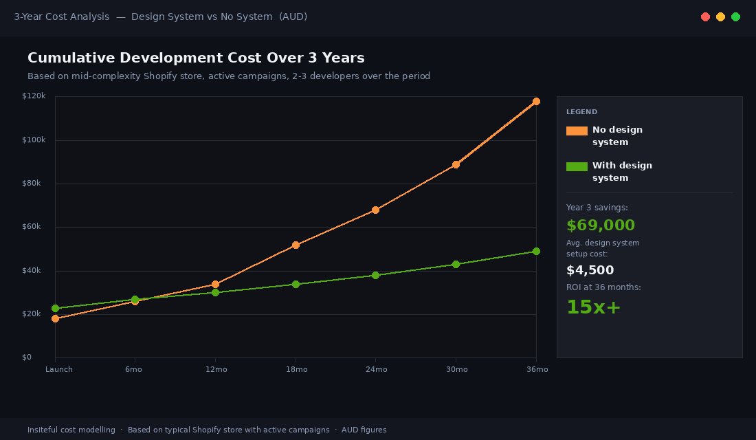 3-year cost comparison chart showing cumulative savings from building a Shopify design system