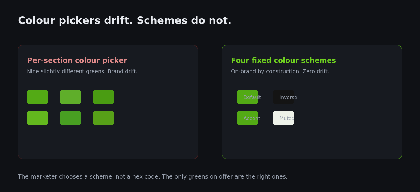 Shopify Design Tokens: How We Keep a Storefront On-Brand From the First Section to the Hundredth 3 Comparison of per-section colour pickers versus fixed Shopify colour schemes for brand governance