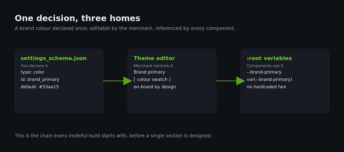Shopify Design Tokens: How We Keep a Storefront On-Brand From the First Section to the Hundredth 1 Flow from settings_schema.json to theme editor to CSS custom properties on a Shopify storefront