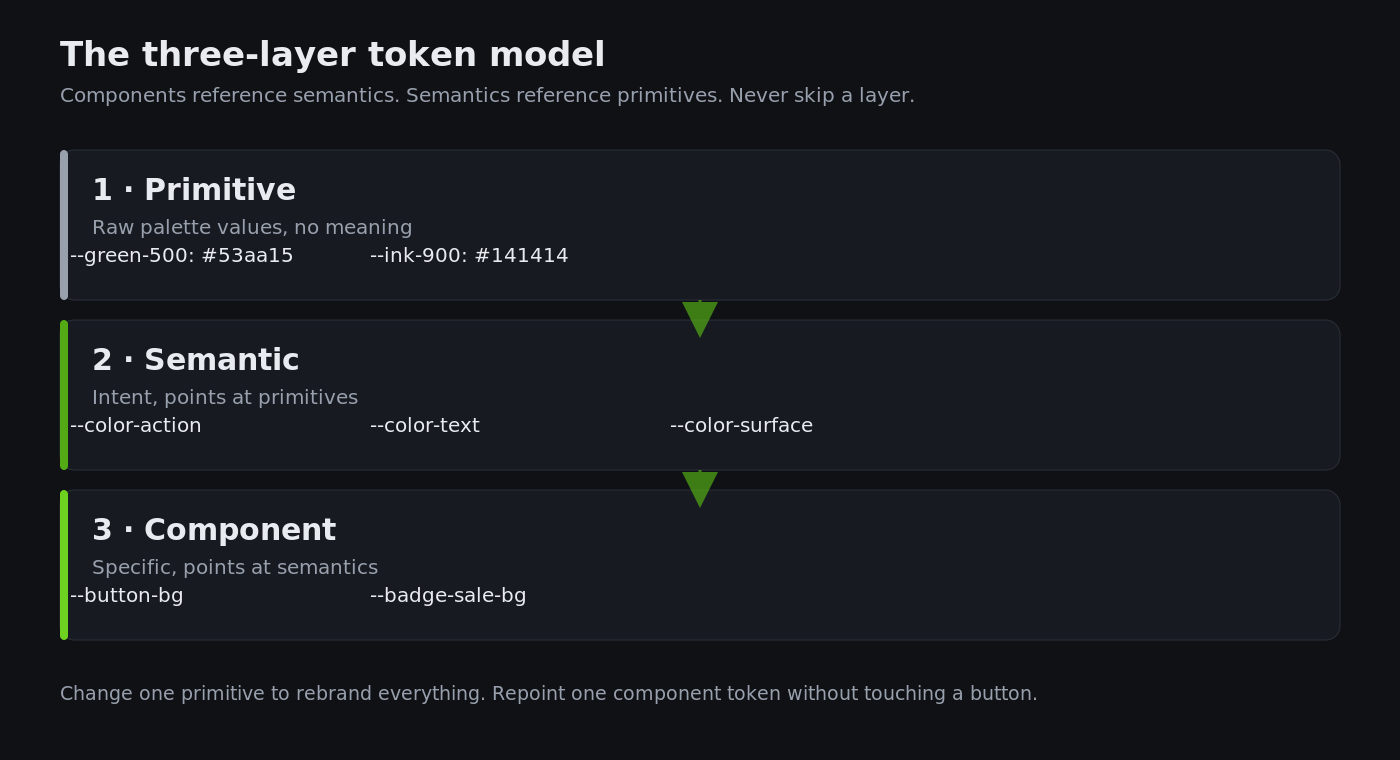 Shopify Design Tokens: How We Keep a Storefront On-Brand From the First Section to the Hundredth 2 Three-layer Shopify design token model showing primitive, semantic and component layers