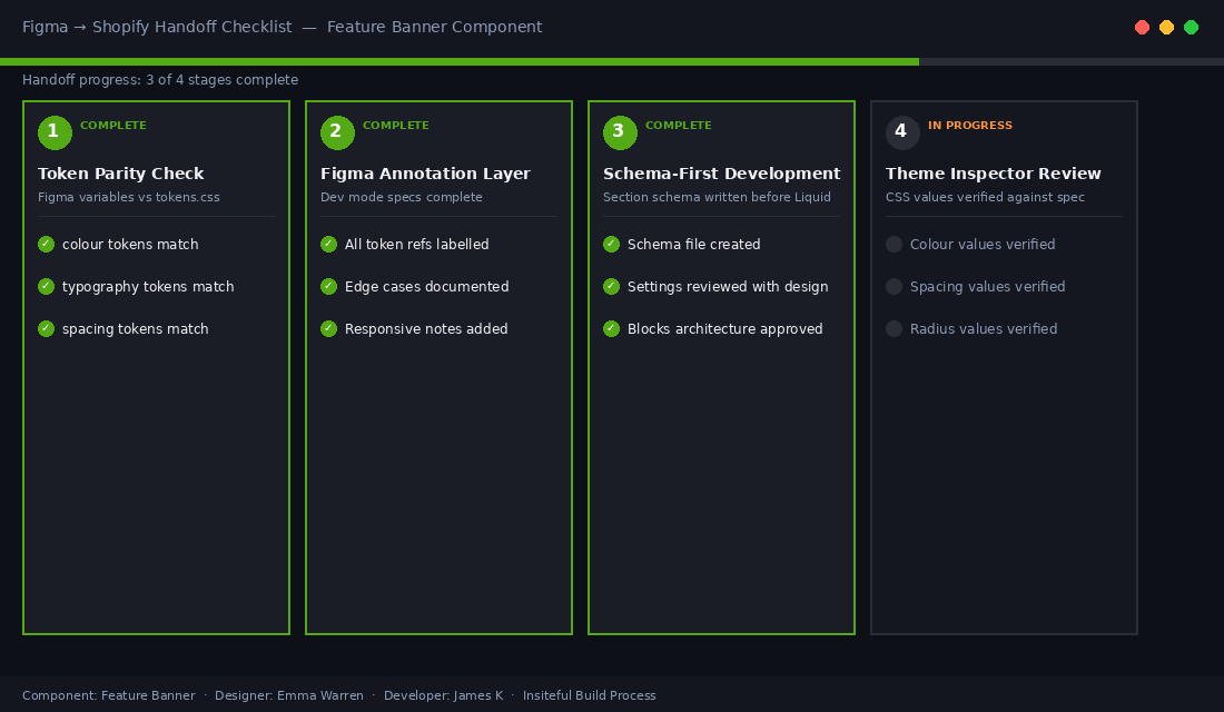 Figma to Shopify design system handoff checklist showing 4 stages of the process