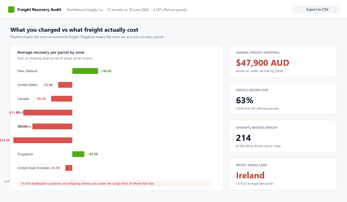 Shopify International Shipping: Zones, Rates and Returns for Australian Brands 2 Freight recovery audit dashboard showing average shipping recovery per parcel by destination country with six of eight countries shipping below cost