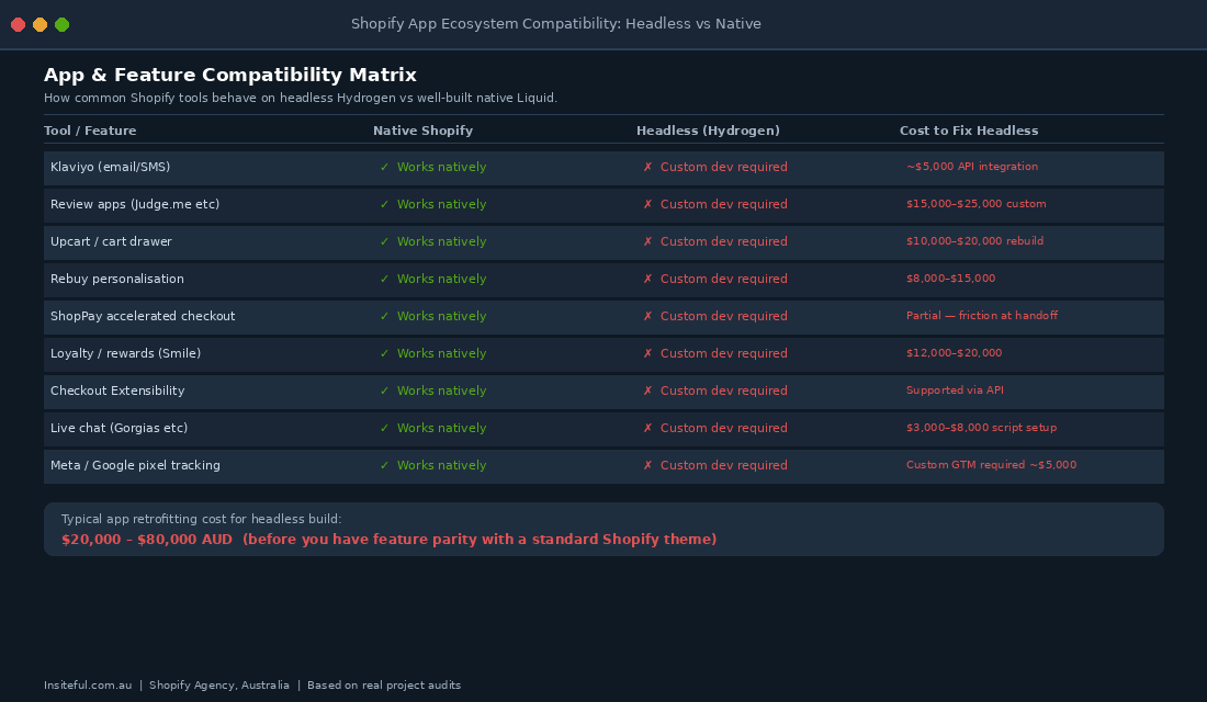App compatibility matrix comparing native Shopify versus headless Hydrogen for common ecommerce tools