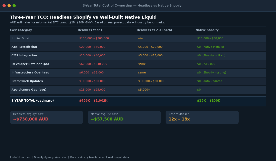 Three-year total cost of ownership comparison: headless Shopify versus native Liquid build