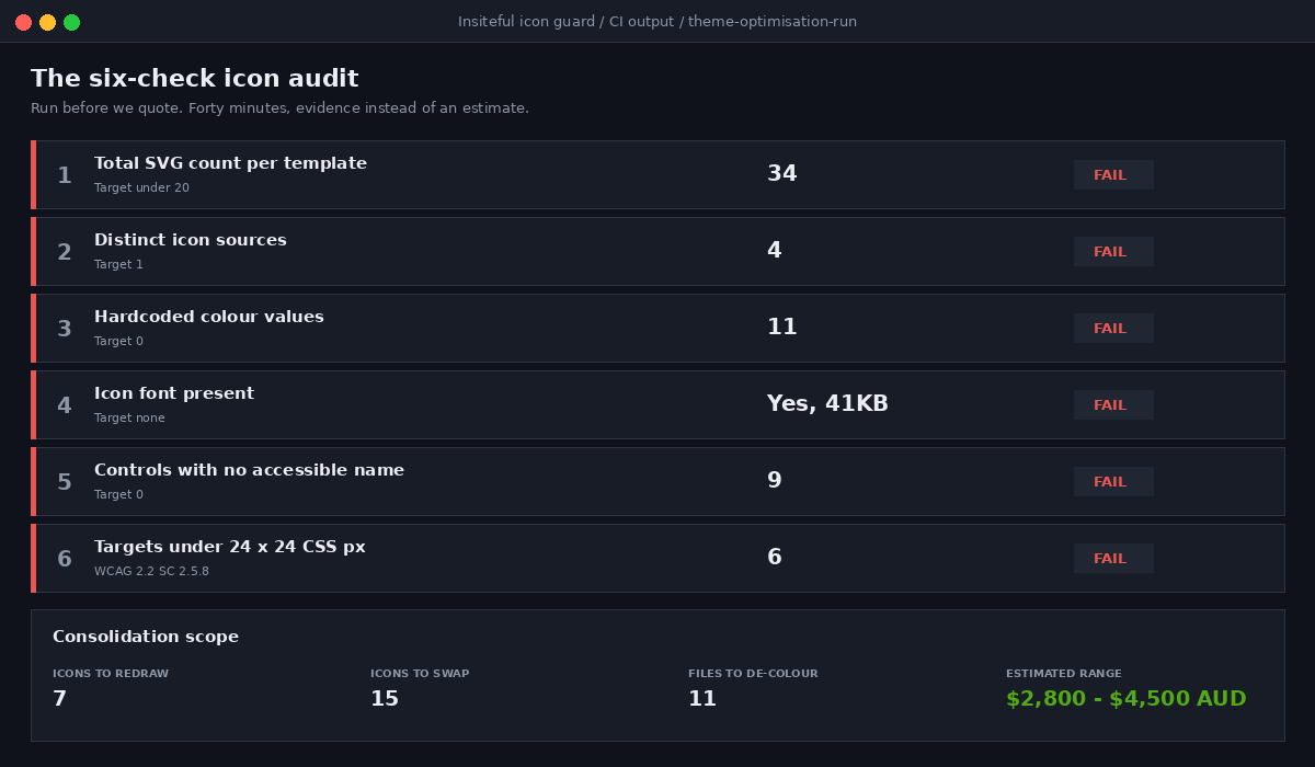 Shopify Icon Systems: How to Stop 80 One-Off SVGs Wrecking Your Brand 3 Six-check Shopify icon audit results showing pass and fail states