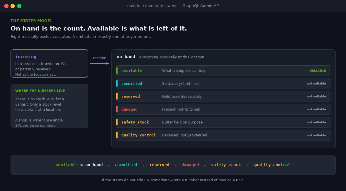 Shopify Inventory States: The Stock Architecture That Stops Overselling Across POS and Online 1 Diagram of Shopify inventory states showing on hand decomposed into available, committed, reserved, damaged, safety stock and quality control, with incoming held separately in transit, and the available formula shown beneath