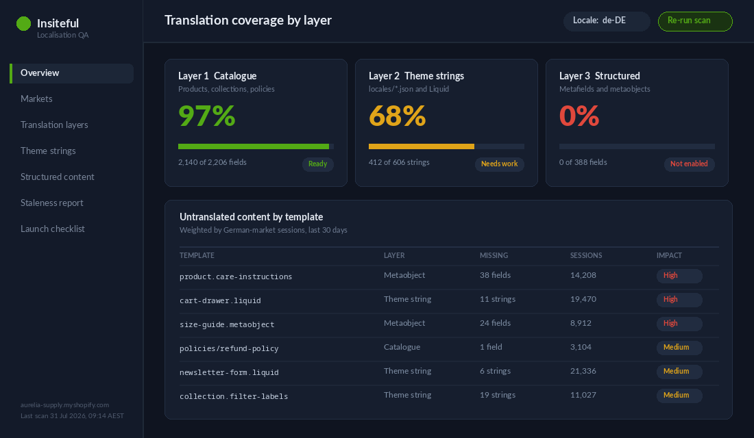 Shopify Translation and Localisation: The Build Layer Apps Do Not Reach 1 Dashboard showing Shopify translation coverage across catalogue, theme string and structured content layers