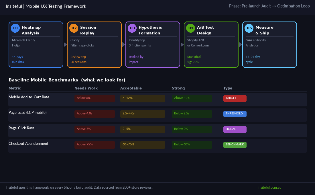 The Mobile Shopify Patterns That Convert in 2026 (With Real Heatmaps) 3 Insiteful mobile UX testing framework showing 5-stage pipeline from heatmap analysis to ship, with baseline benchmarks for mobile conversion, page speed, rage-click rate and checkout abandonment