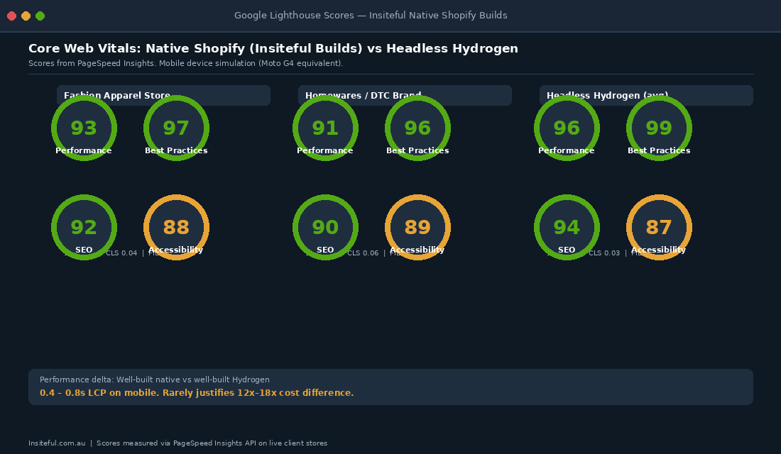 Google Lighthouse performance scores for Insiteful-built native Shopify stores versus headless Hydrogen average