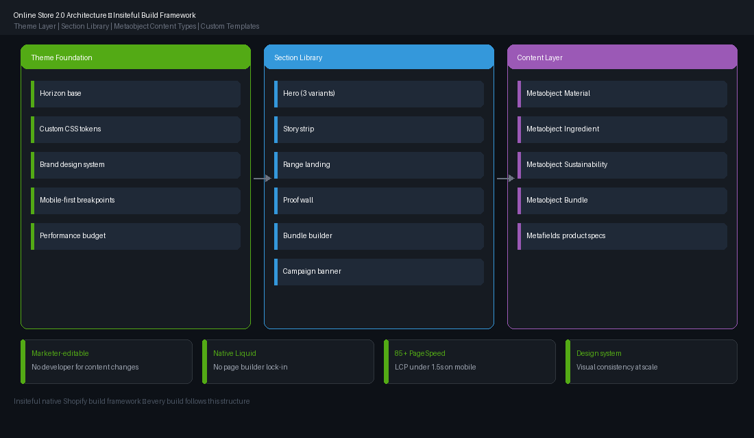 Online Store 2.0 architecture diagram showing metaobjects, sections everywhere, and custom section library