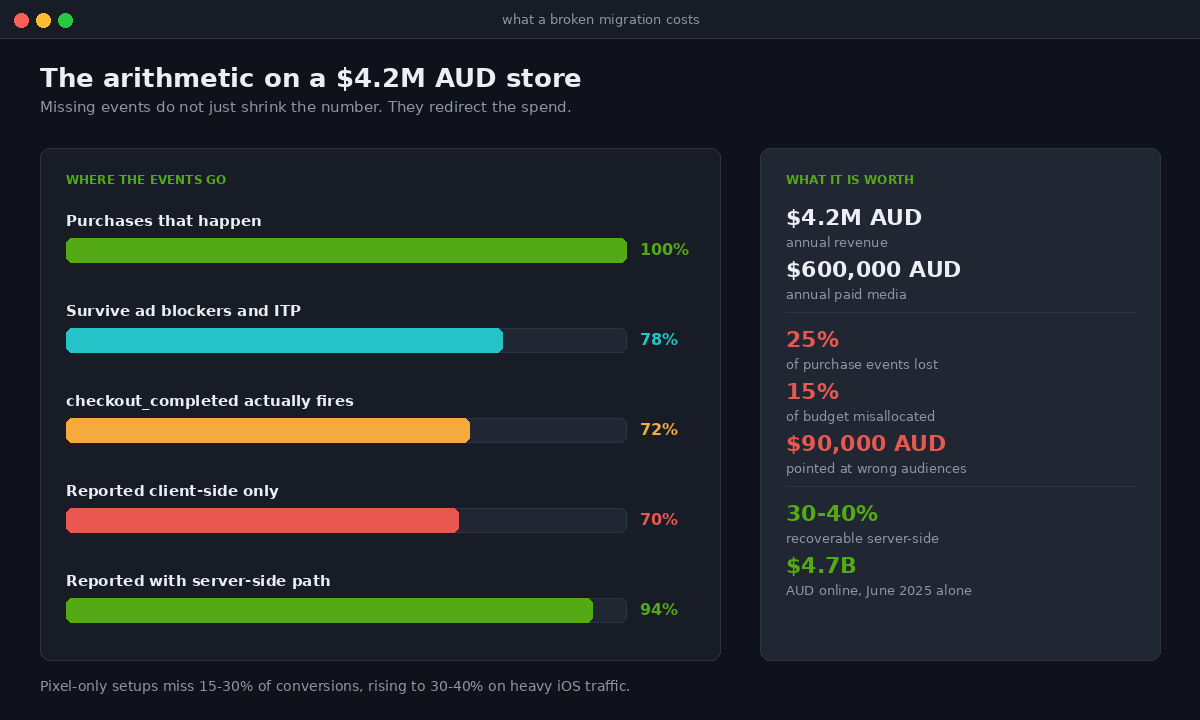 Shopify Web Pixels API: Rebuilding Checkout Tracking Before 26 August 3 Attribution gap arithmetic in AUD for a mid sized Australian Shopify store