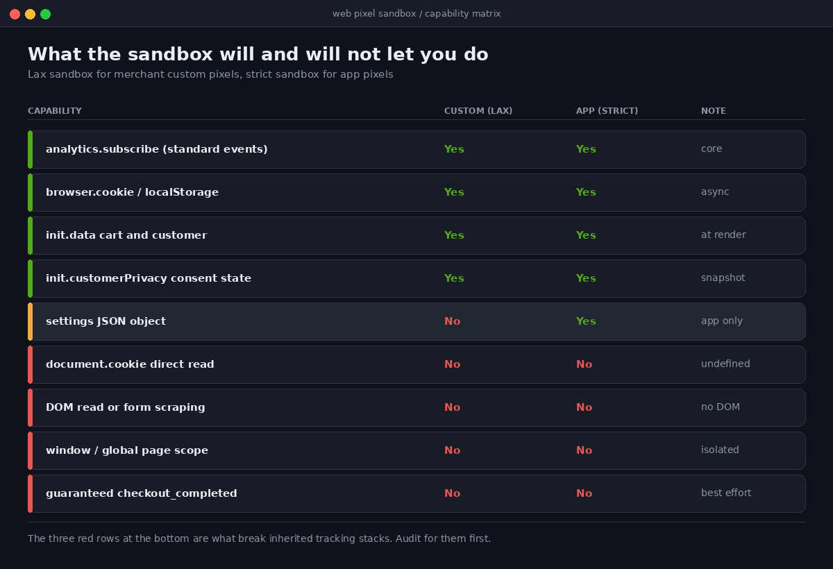 Shopify Web Pixels API: Rebuilding Checkout Tracking Before 26 August 2 Capability matrix of the Shopify web pixel lax and strict sandboxes