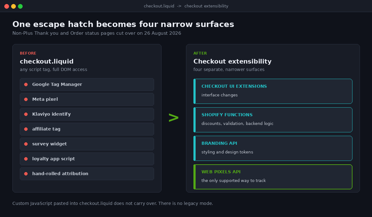 Shopify Web Pixels API: Rebuilding Checkout Tracking Before 26 August 1 Shopify checkout.liquid compared with the four checkout extensibility surfaces
