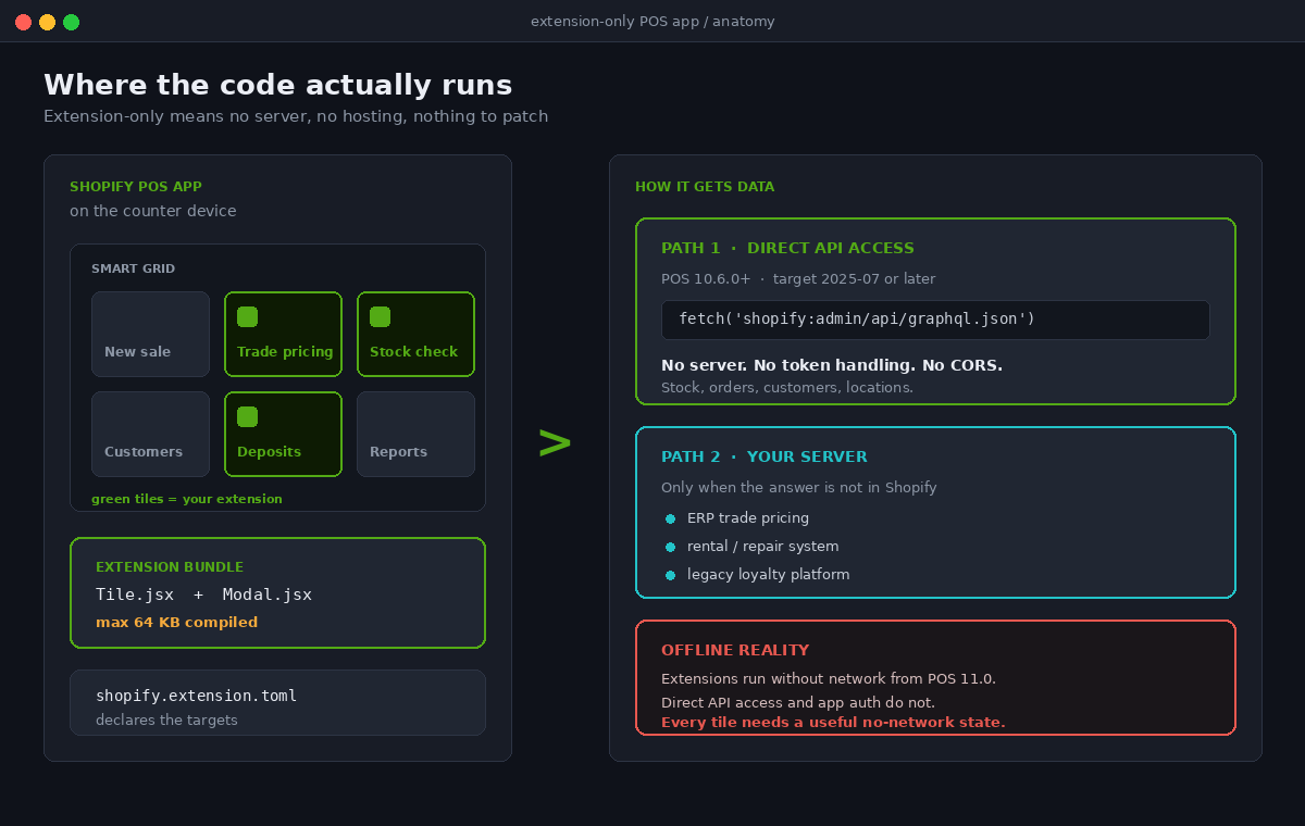 Shopify POS UI Extensions: Building Retail Workflows Into the Smart Grid 1 Anatomy of an extension only Shopify POS UI extension and its two data paths