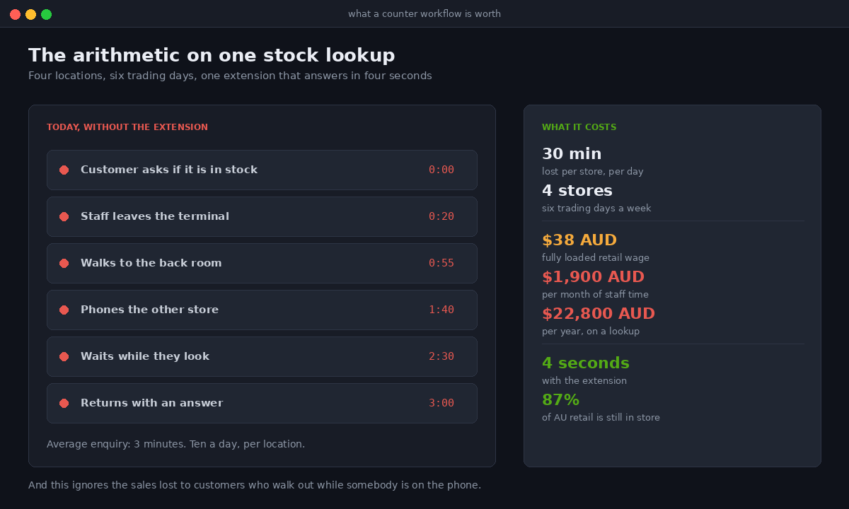 Shopify POS UI Extensions: Building Retail Workflows Into the Smart Grid 3 Cost in Australian dollars of a manual stock lookup across four retail locations