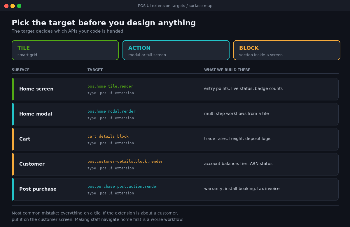 Shopify POS UI Extensions: Building Retail Workflows Into the Smart Grid 2 Map of Shopify POS UI extension targets across tile, action and block surfaces