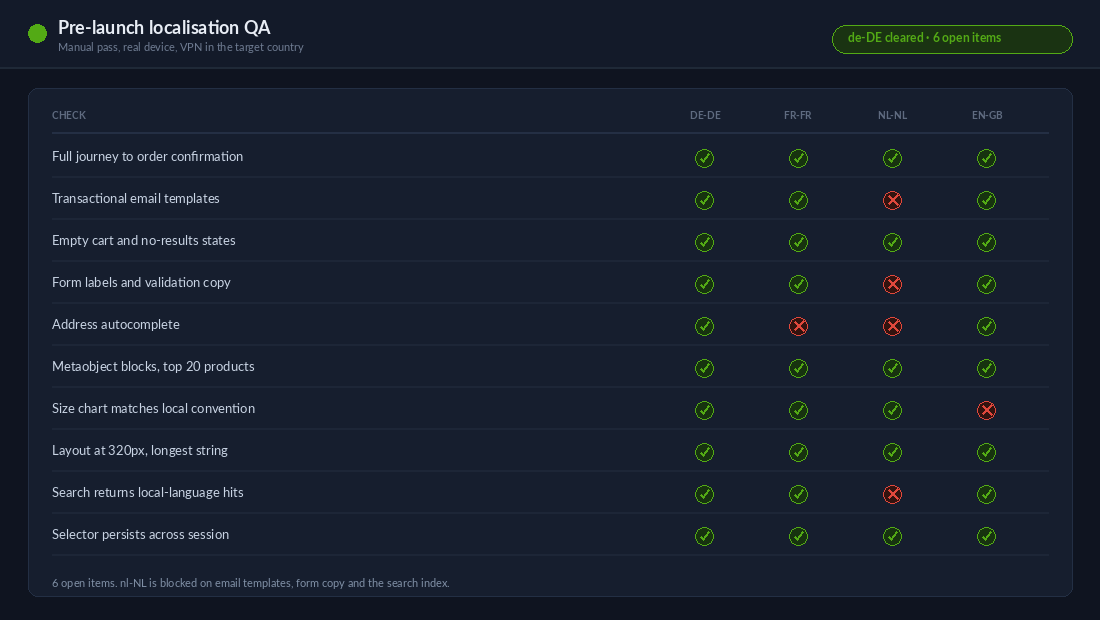 Shopify Translation and Localisation: The Build Layer Apps Do Not Reach 3 Pre-launch localisation QA matrix checking each customer journey step across four Shopify locales