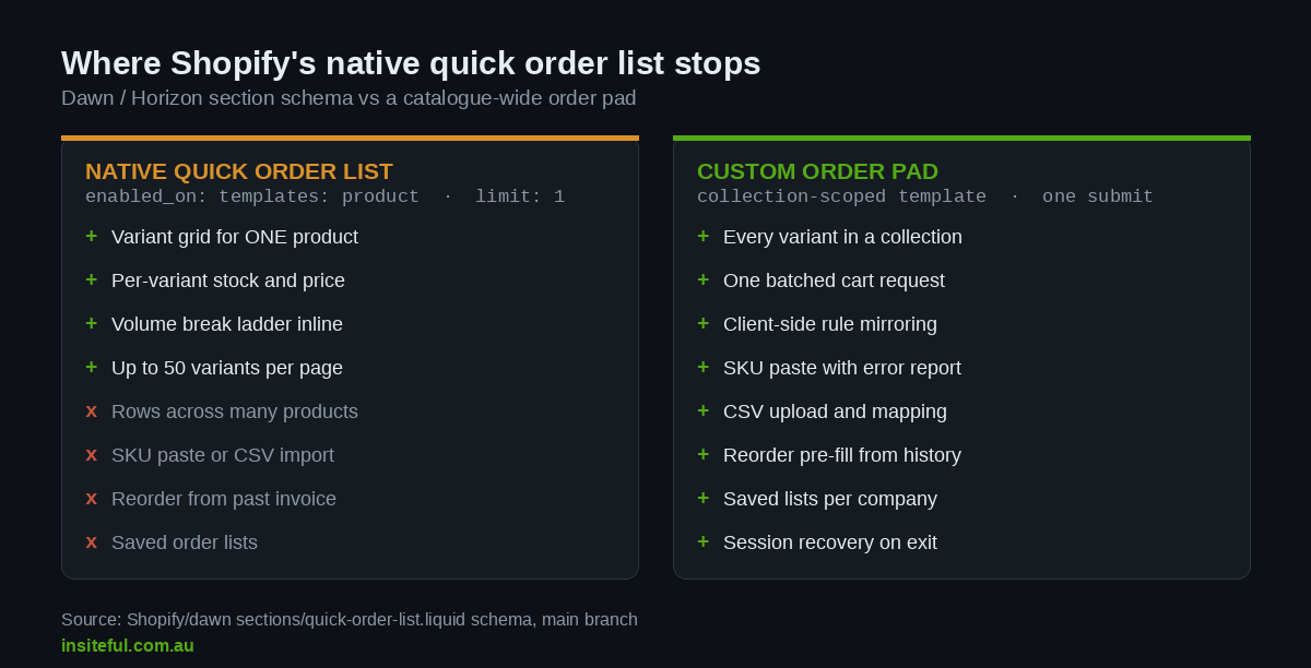The Shopify B2B Quick Order Pad: How We Build a 200 Line Wholesale Order That Takes Four Minutes 1 Shopify native quick order list scope versus a custom catalogue-wide order pad