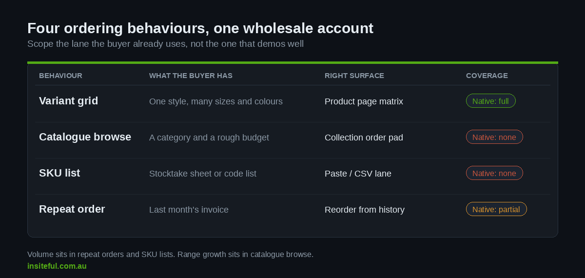 The Shopify B2B Quick Order Pad: How We Build a 200 Line Wholesale Order That Takes Four Minutes 3 Four wholesale ordering behaviours and their native Shopify coverage