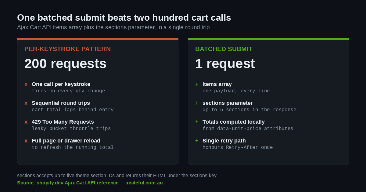 The Shopify B2B Quick Order Pad: How We Build a 200 Line Wholesale Order That Takes Four Minutes 2 Per-keystroke cart calls versus one batched Ajax Cart API submit