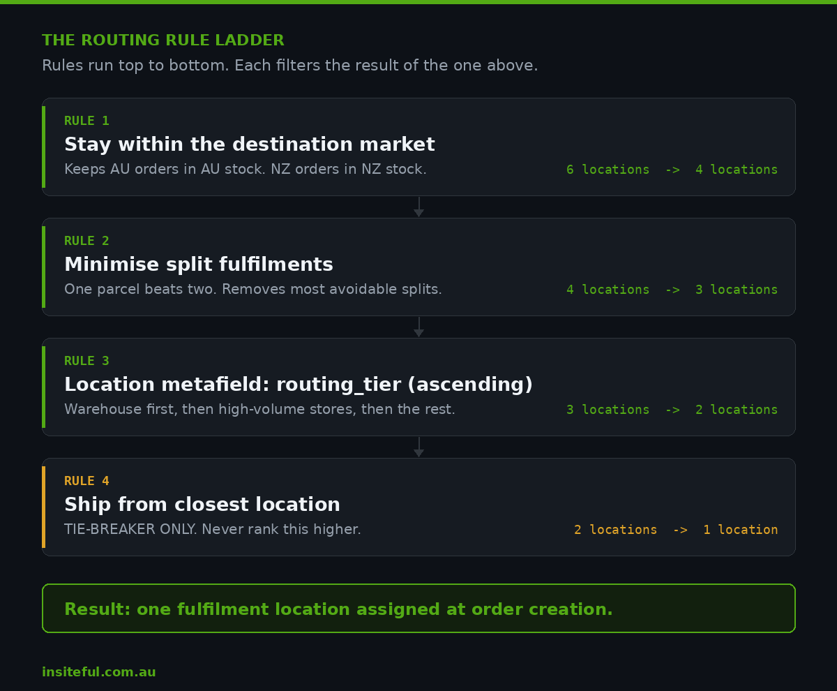 Ship From Store on Shopify: The Order Routing Architecture for Australian Retail 1 Shopify order routing rule ladder showing four stacked rules narrowing six locations down to one fulfilment location