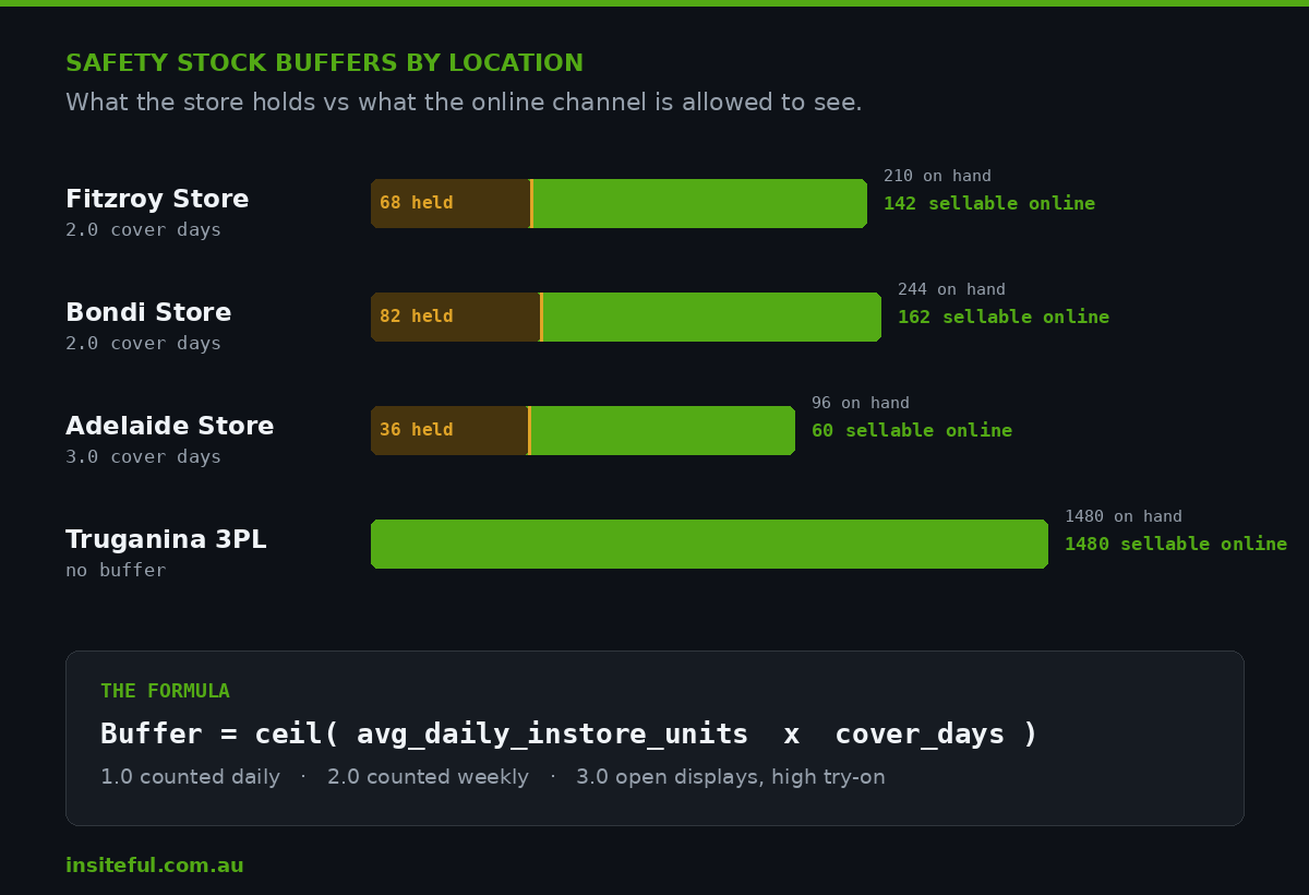Ship From Store on Shopify: The Order Routing Architecture for Australian Retail 2 Safety stock buffers by location showing units held back from the online channel at Fitzroy, Bondi, Adelaide and a Truganina 3PL