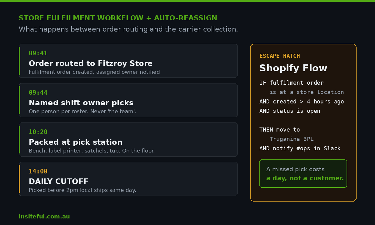 Ship From Store on Shopify: The Order Routing Architecture for Australian Retail 3 Store fulfilment workflow timeline from order routing to the 2pm cutoff, alongside a Shopify Flow auto-reassign escape hatch