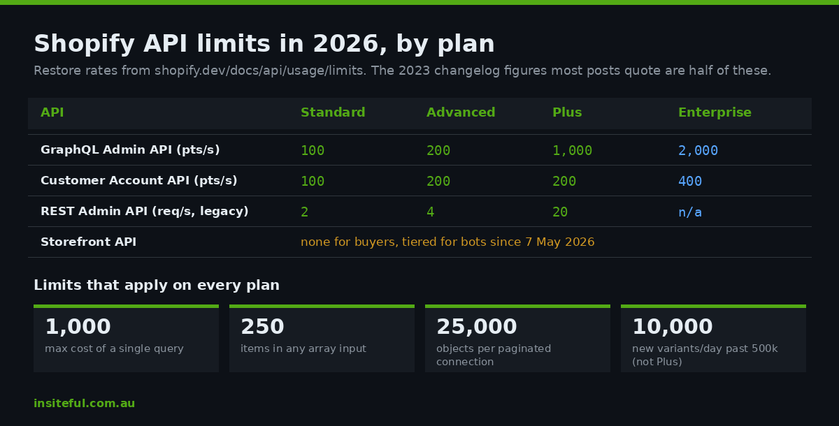 Shopify API rate limits by plan in 2026: GraphQL Admin API restore rates, per-query cap, input array and pagination limits