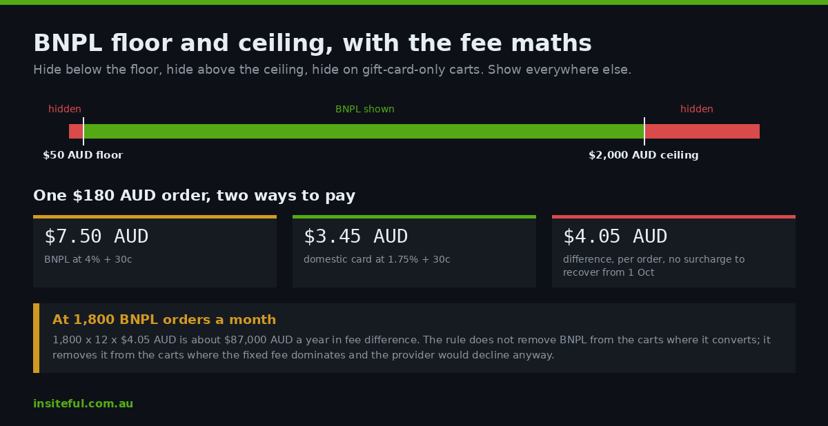 Shopify Payment Customization Functions: The Checkout Payment Rules We Build Before the 1 October Surcharge Ban 2 BNPL floor and ceiling rule with AUD fee maths on a $180 order