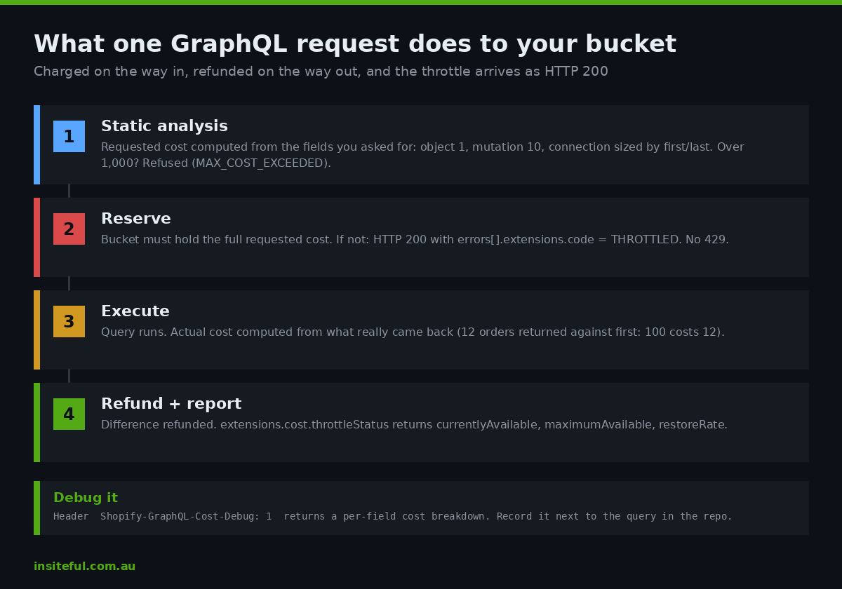 Lifecycle of a Shopify GraphQL request against the leaky bucket: requested cost reserved, execution, actual cost refund, throttleStatus returned