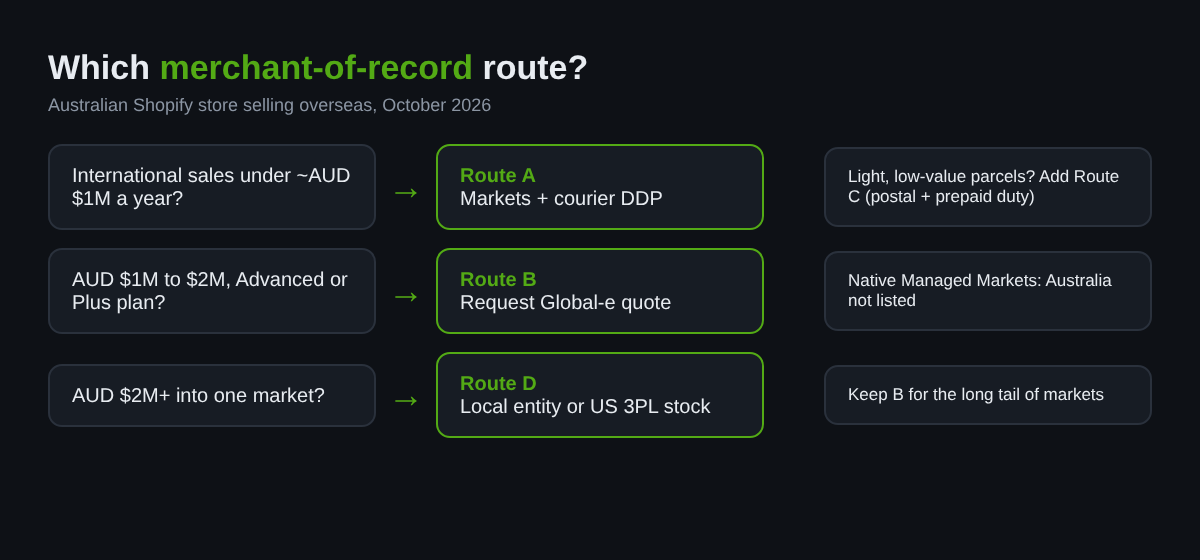 Decision flow for choosing a merchant of record route on Shopify for an Australian brand