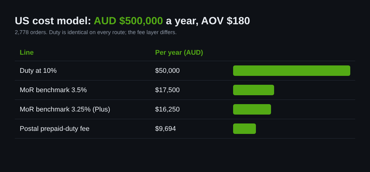 Cost model comparing duty and fees per order and per year for a AUD $500,000 US sales example
