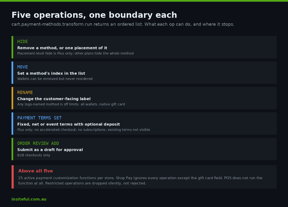 Shopify Payment Customization Functions: The Checkout Payment Rules We Build Before the 1 October Surcharge Ban 1 The five payment customization operations and the boundary on each