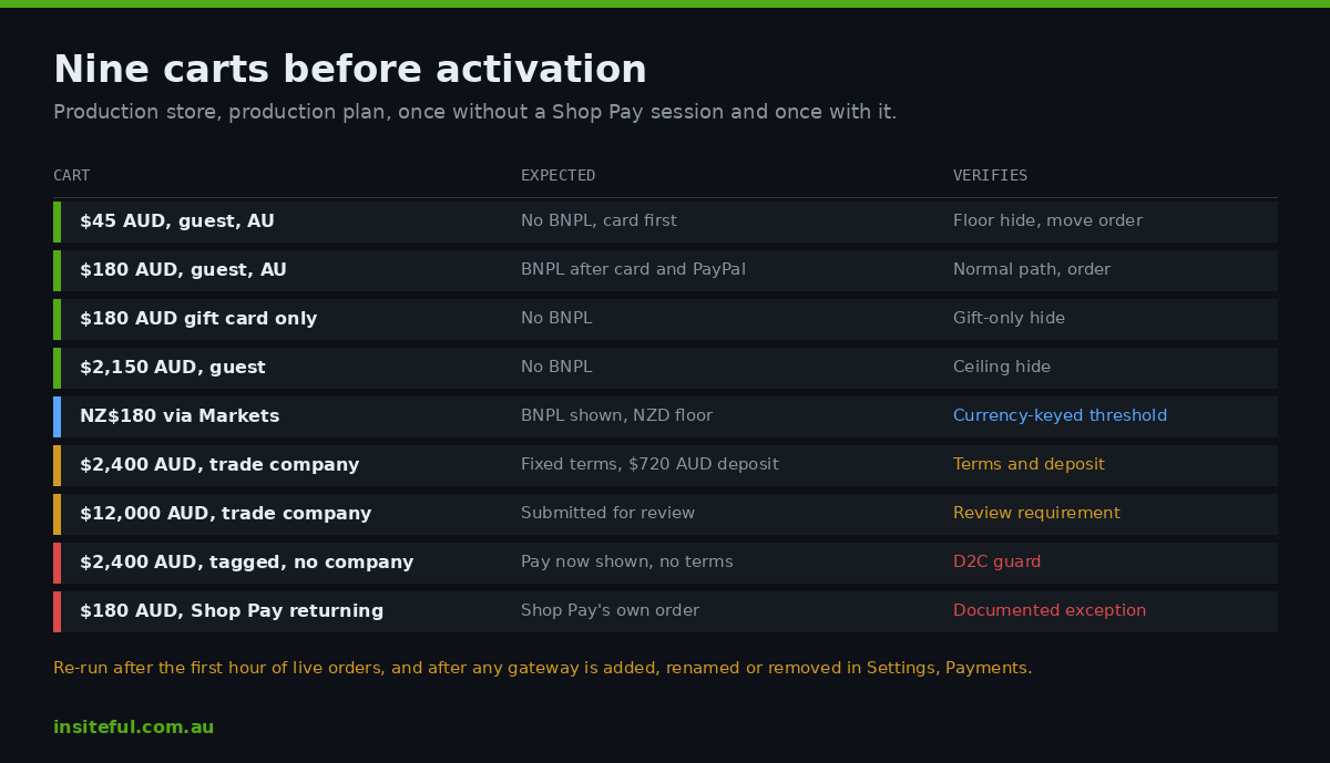 Shopify Payment Customization Functions: The Checkout Payment Rules We Build Before the 1 October Surcharge Ban 3 The nine-cart checkout test matrix we run before activation