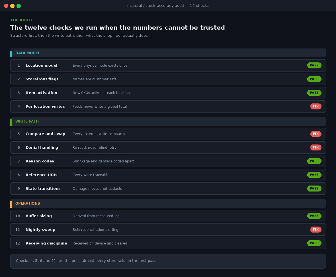 Shopify Inventory States: The Stock Architecture That Stops Overselling Across POS and Online 3 Insiteful stock accuracy audit scorecard showing twelve checks grouped into data model, write path, retail operations and monitoring, each with a pass or fail state